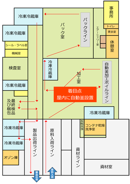 工場内の作業の流れ